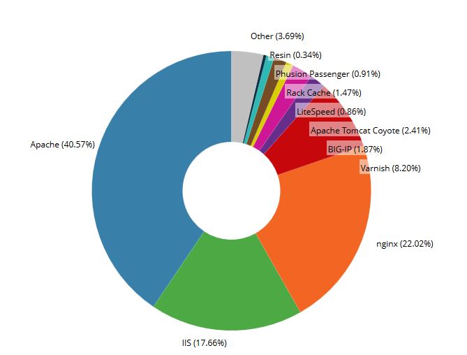 Quels sont les serveurs web les plus utilisés dans le monde ?